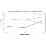 Linearity - Human Zinc alpha 2 Glycoprotein ELISA Kit (A76181) - Antibodies.com