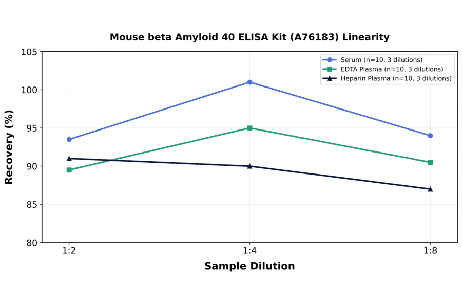 Linearity - Mouse beta Amyloid 40 ELISA Kit (A76183) - Antibodies.com