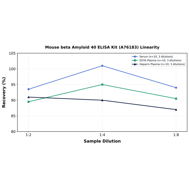 Linearity - Mouse beta Amyloid 40 ELISA Kit (A76183) - Antibodies.com