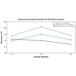 Linearity - Mouse beta Amyloid 40 ELISA Kit (A76183) - Antibodies.com