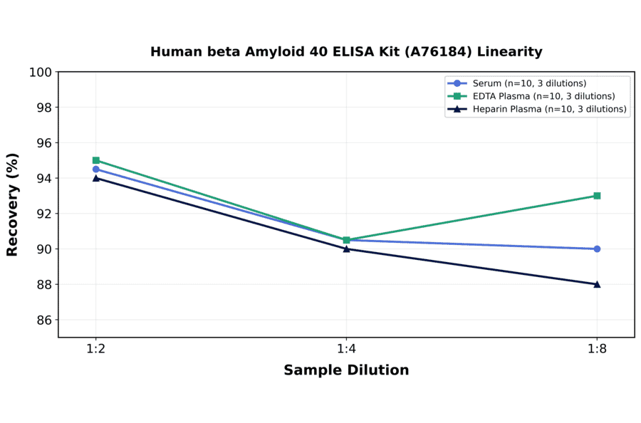 Linearity - Human beta Amyloid 40 ELISA Kit (A76184) - Antibodies.com