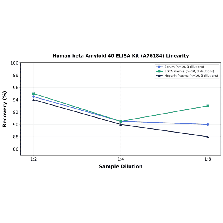 Linearity - Human beta Amyloid 40 ELISA Kit (A76184) - Antibodies.com