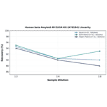Linearity - Human beta Amyloid 40 ELISA Kit (A76184) - Antibodies.com