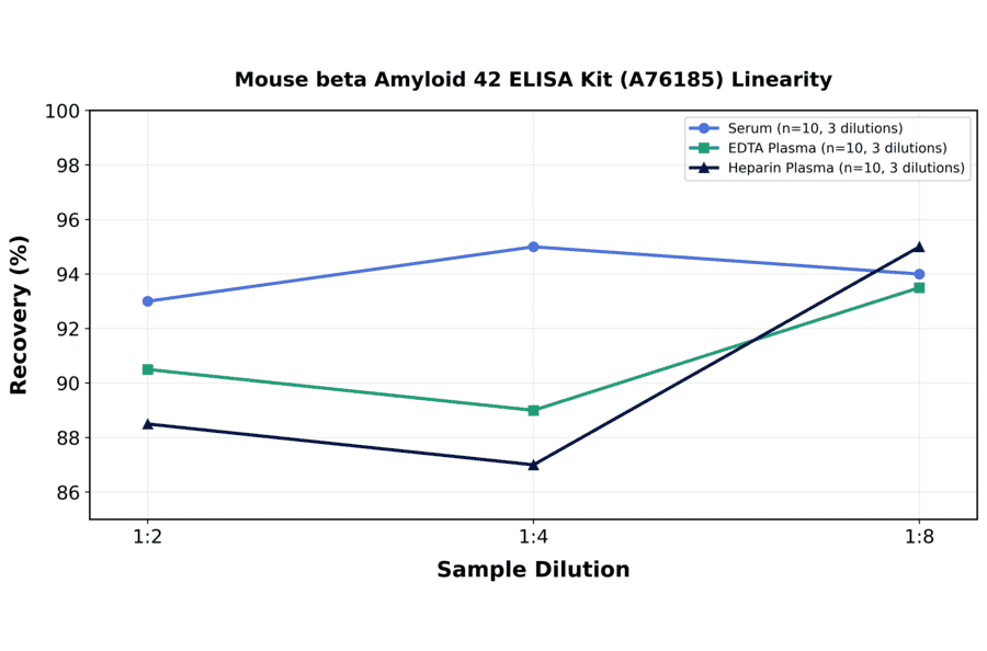 Linearity - Mouse beta Amyloid 42 ELISA Kit (A76185) - Antibodies.com