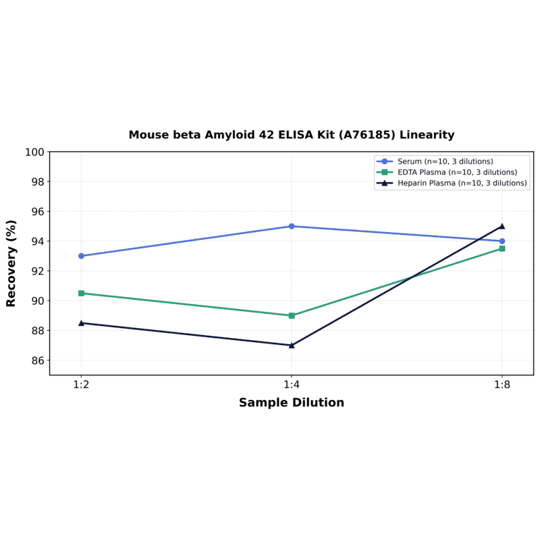 Linearity - Mouse beta Amyloid 42 ELISA Kit (A76185) - Antibodies.com