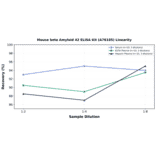 Linearity - Mouse beta Amyloid 42 ELISA Kit (A76185) - Antibodies.com