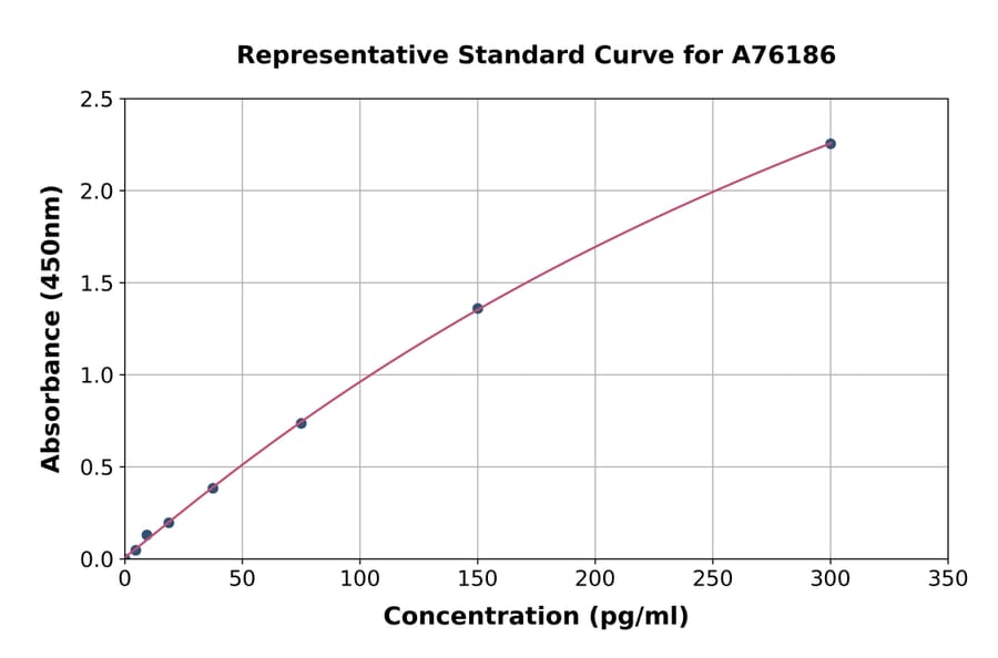 Standard Curve - Human beta Amyloid 42 ELISA Kit (A76186) - Antibodies.com
