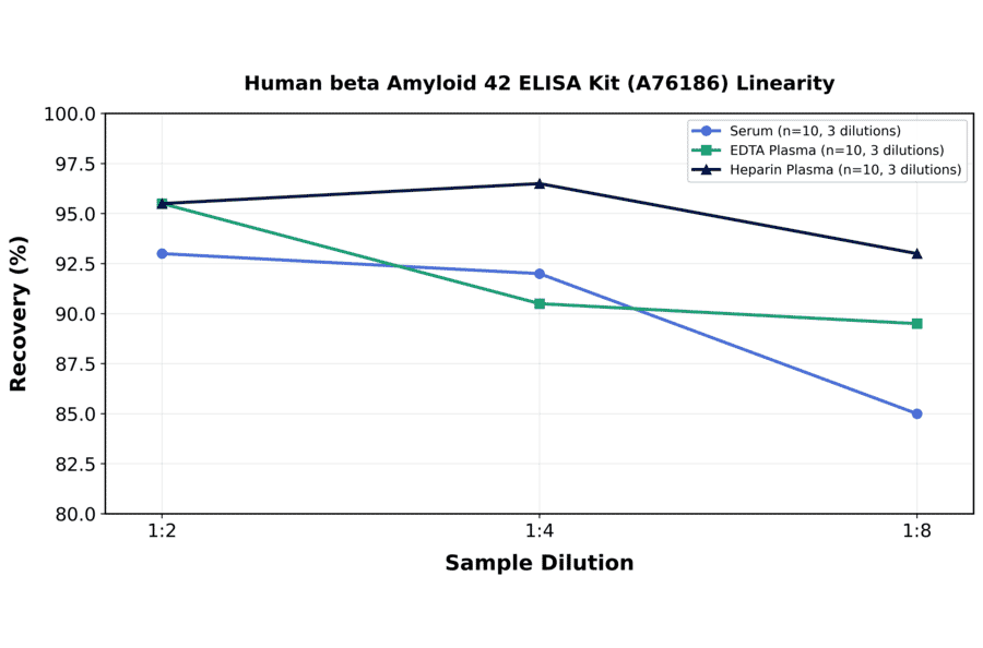 Linearity - Human beta Amyloid 42 ELISA Kit (A76186) - Antibodies.com