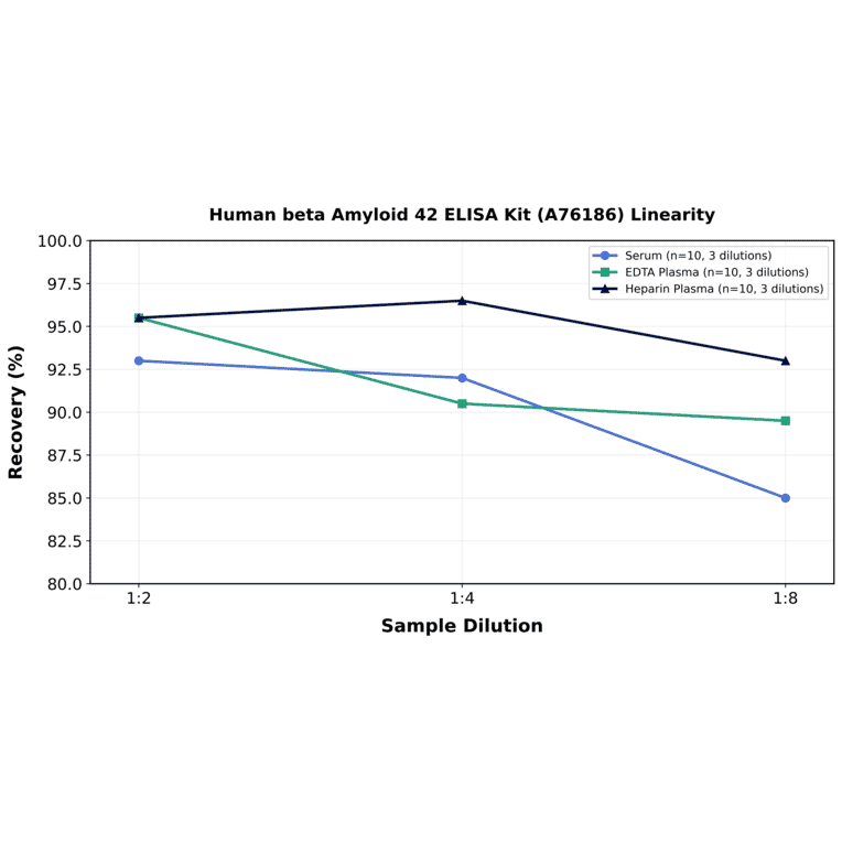 Linearity - Human beta Amyloid 42 ELISA Kit (A76186) - Antibodies.com