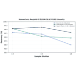 Linearity - Human beta Amyloid 42 ELISA Kit (A76186) - Antibodies.com