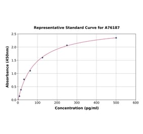 Standard Curve - Mouse Bmi1 ELISA Kit (A76187) - Antibodies.com