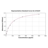 Standard Curve - Mouse Bmi1 ELISA Kit (A76187) - Antibodies.com
