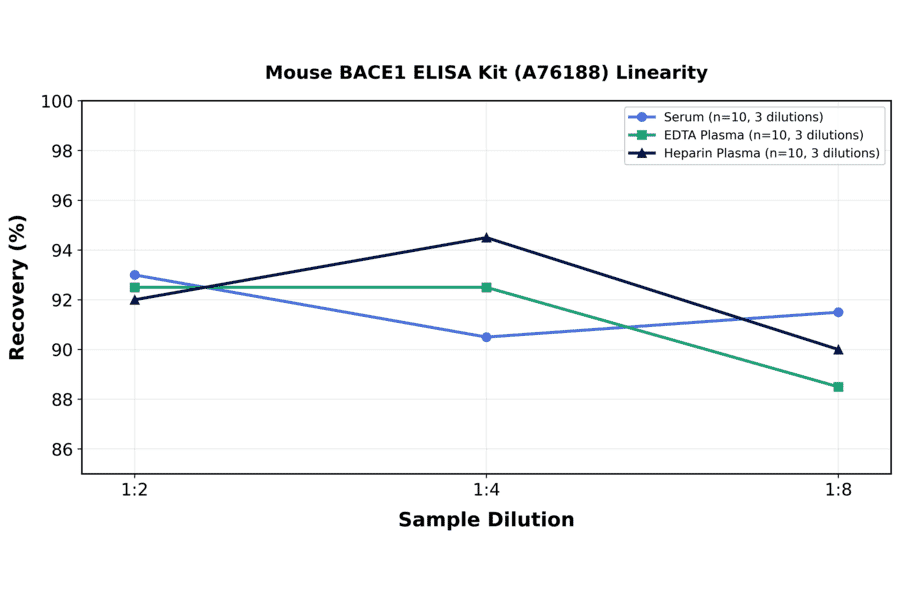 Linearity - Mouse BACE1 ELISA Kit (A76188) - Antibodies.com