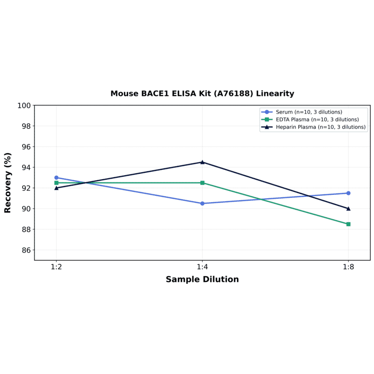 Linearity - Mouse BACE1 ELISA Kit (A76188) - Antibodies.com
