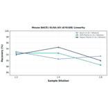 Linearity - Mouse BACE1 ELISA Kit (A76188) - Antibodies.com