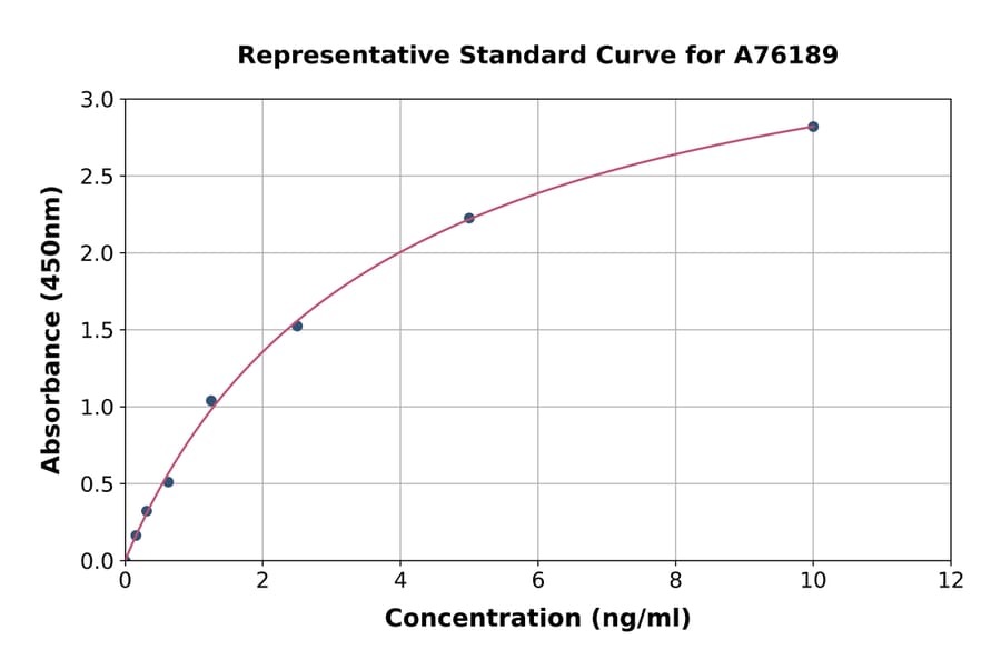 Standard Curve - Human BACE2 ELISA Kit (A76189) - Antibodies.com