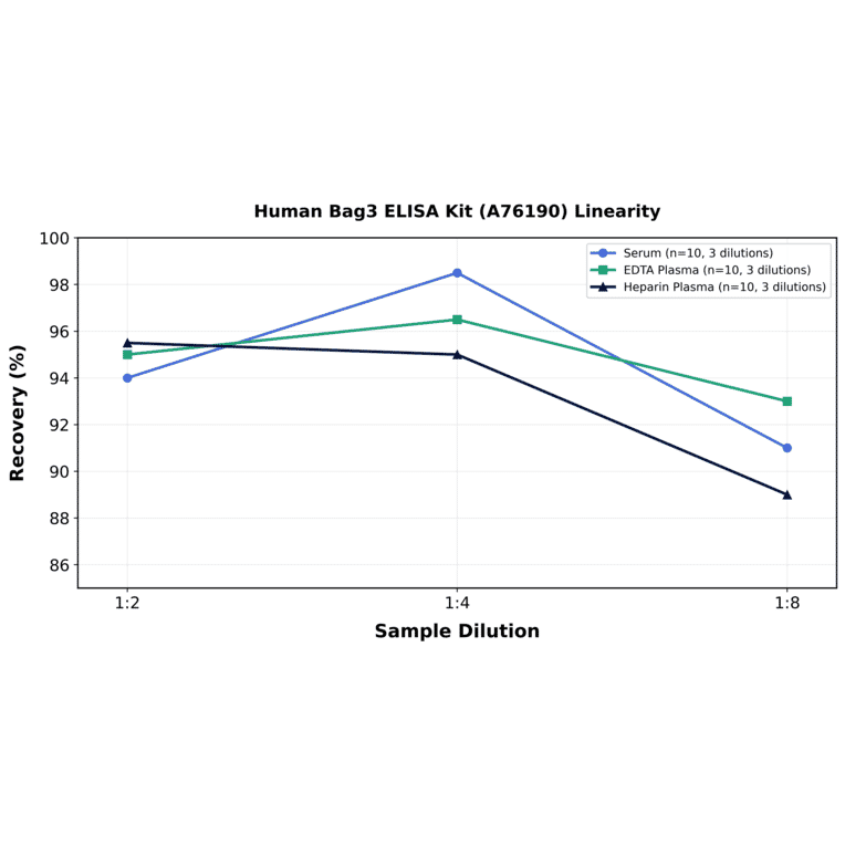 Linearity - Human Bag3 ELISA Kit (A76190) - Antibodies.com