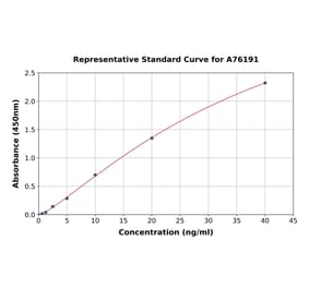 Standard Curve - Human Bak ELISA Kit (A76191) - Antibodies.com