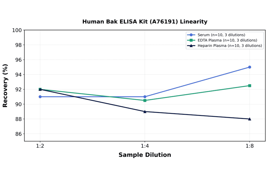 Linearity - Human Bak ELISA Kit (A76191) - Antibodies.com