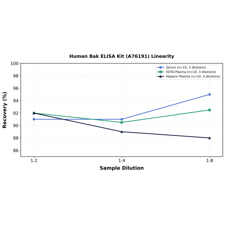 Linearity - Human Bak ELISA Kit (A76191) - Antibodies.com