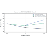 Linearity - Human Bak ELISA Kit (A76191) - Antibodies.com