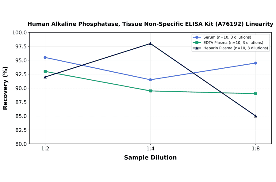 Linearity - Human Alkaline Phosphatase, Tissue Non-Specific ELISA Kit (A76192) - Antibodies.com