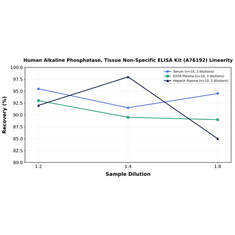 Linearity - Human Alkaline Phosphatase, Tissue Non-Specific ELISA Kit (A76192) - Antibodies.com