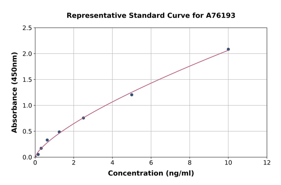 Standard Curve - Mouse Alkaline Phosphatase, Tissue Non-Specific ELISA Kit (A76193) - Antibodies.com