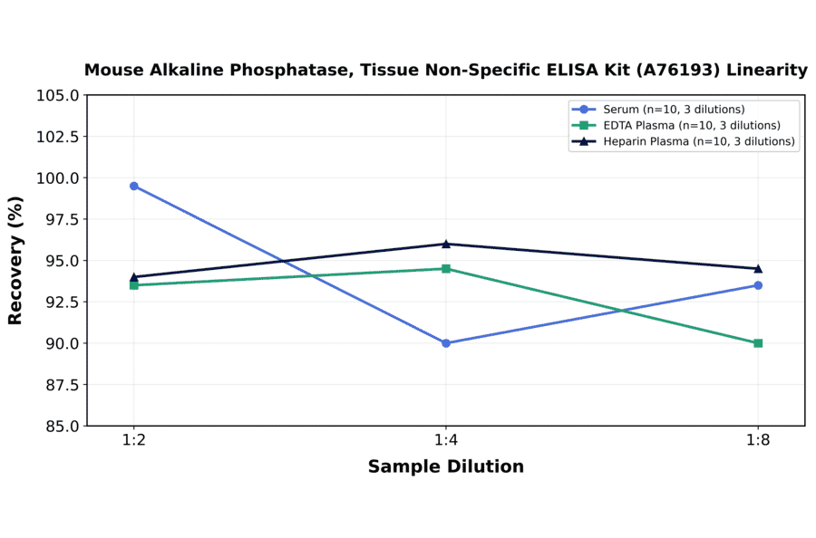 Linearity - Mouse Alkaline Phosphatase, Tissue Non-Specific ELISA Kit (A76193) - Antibodies.com