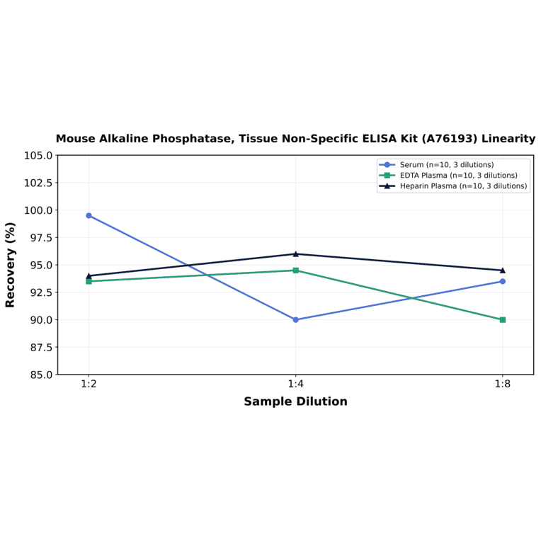 Linearity - Mouse Alkaline Phosphatase, Tissue Non-Specific ELISA Kit (A76193) - Antibodies.com