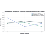 Linearity - Mouse Alkaline Phosphatase, Tissue Non-Specific ELISA Kit (A76193) - Antibodies.com