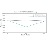 Linearity - Human BANP ELISA Kit (A76194) - Antibodies.com