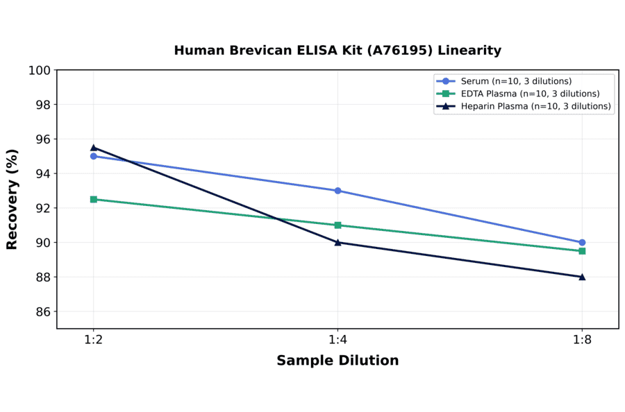 Linearity - Human Brevican ELISA Kit (A76195) - Antibodies.com