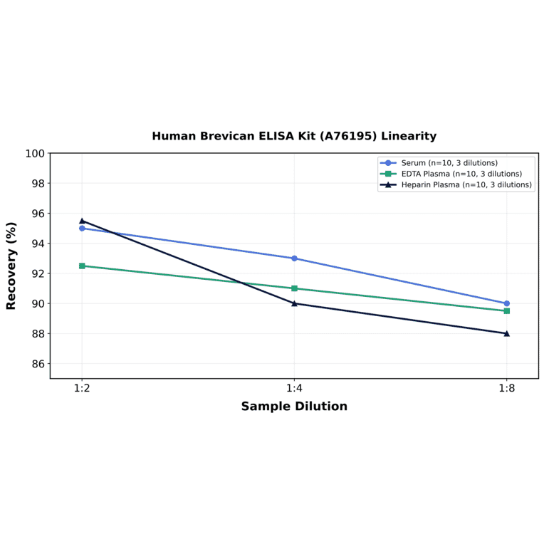 Linearity - Human Brevican ELISA Kit (A76195) - Antibodies.com