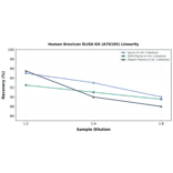 Linearity - Human Brevican ELISA Kit (A76195) - Antibodies.com