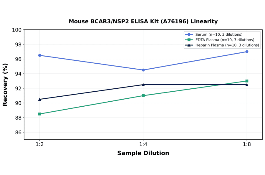 Linearity - Mouse BCAR3/NSP2 ELISA Kit (A76196) - Antibodies.com