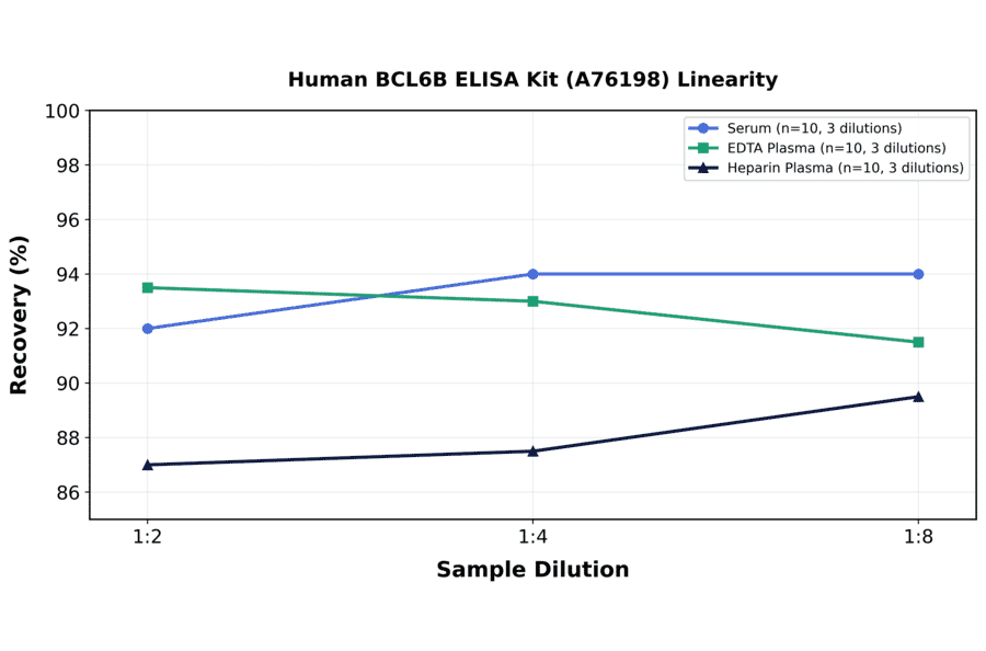 Linearity - Human BCL6B ELISA Kit (A76198) - Antibodies.com