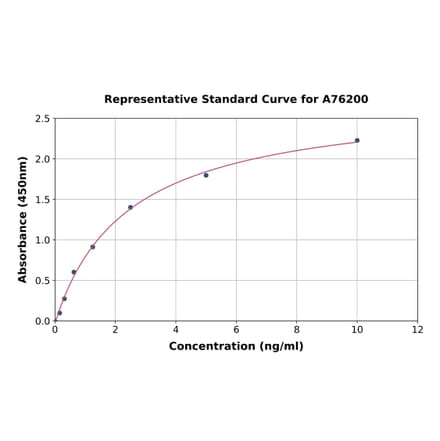 Standard Curve - Mouse Beclin 1 ELISA Kit (A76200) - Antibodies.com