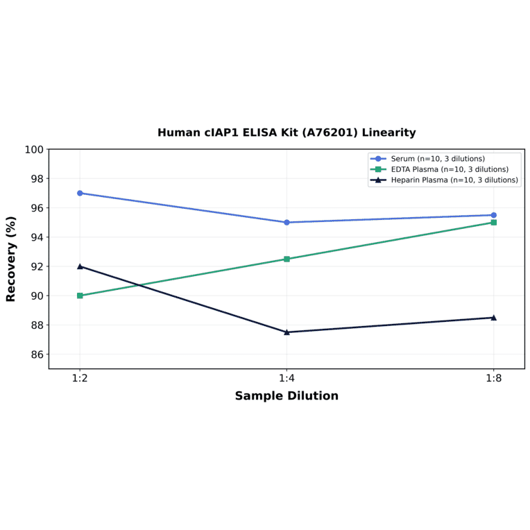 Linearity - Human cIAP1 ELISA Kit (A76201) - Antibodies.com