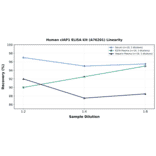 Linearity - Human cIAP1 ELISA Kit (A76201) - Antibodies.com