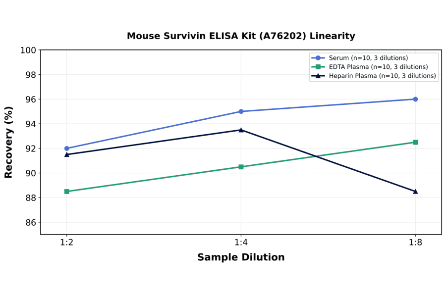 Linearity - Mouse Survivin ELISA Kit (A76202) - Antibodies.com