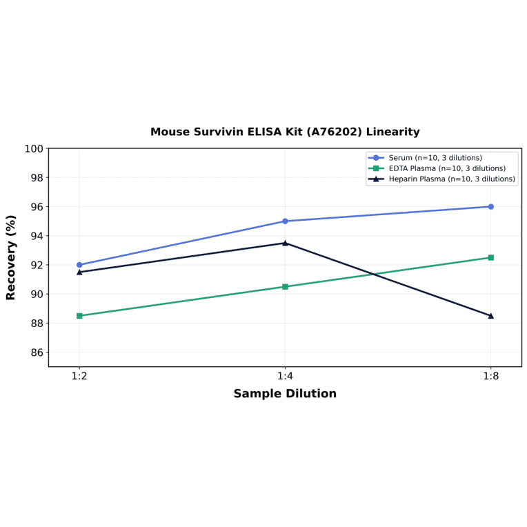 Linearity - Mouse Survivin ELISA Kit (A76202) - Antibodies.com