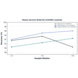 Linearity - Mouse Survivin ELISA Kit (A76202) - Antibodies.com