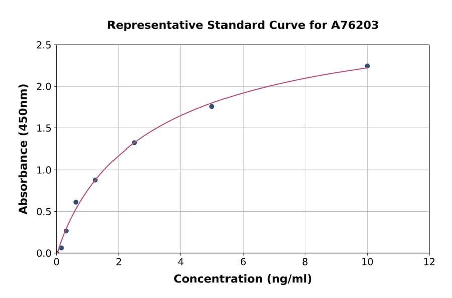 Standard Curve - Human BIRC6/APOLLON ELISA Kit (A76203) - Antibodies.com