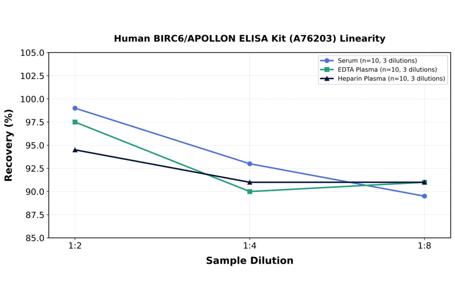 Linearity - Human BIRC6/APOLLON ELISA Kit (A76203) - Antibodies.com
