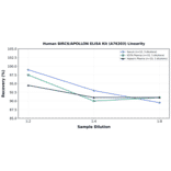 Linearity - Human BIRC6/APOLLON ELISA Kit (A76203) - Antibodies.com