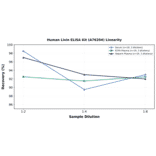 Linearity - Human Livin ELISA Kit (A76204) - Antibodies.com