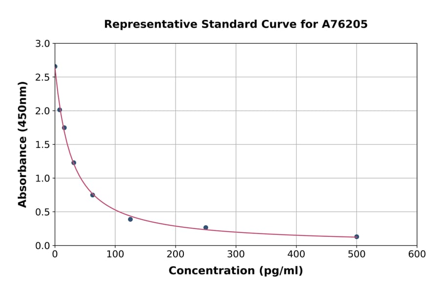 Standard Curve - Porcine Bradykinin ELISA Kit (A76205) - Antibodies.com