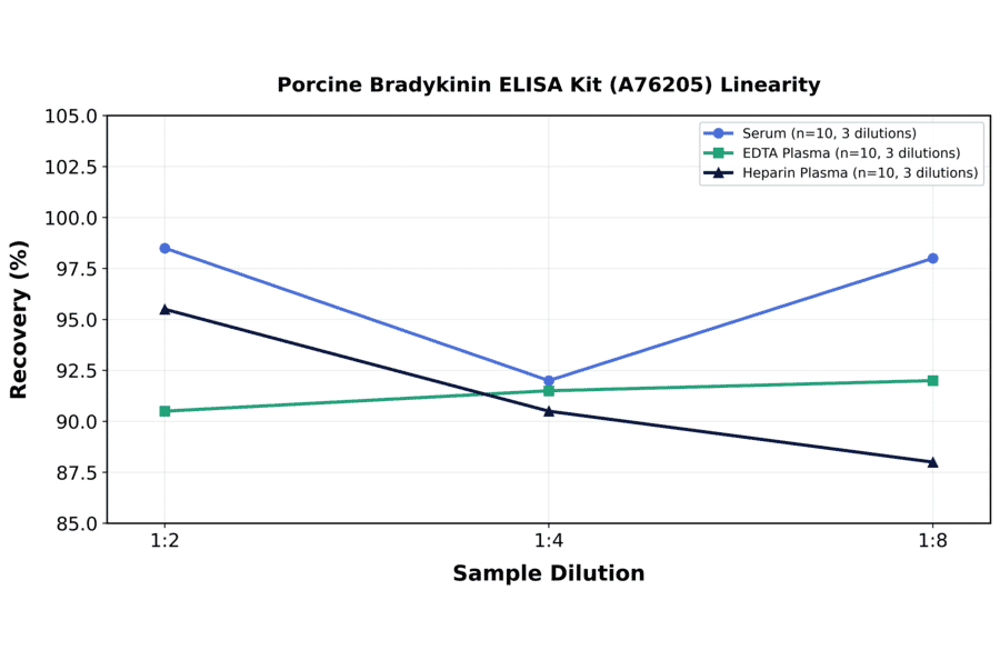 Linearity - Porcine Bradykinin ELISA Kit (A76205) - Antibodies.com