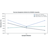 Linearity - Porcine Bradykinin ELISA Kit (A76205) - Antibodies.com